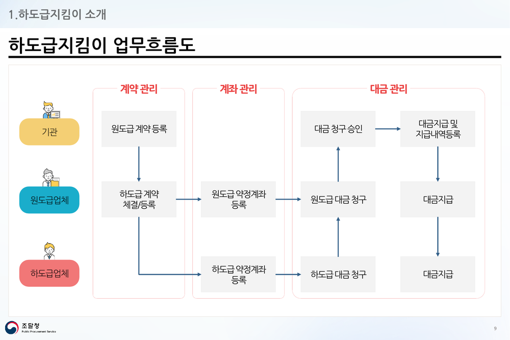 하도급지킴이 업무 흐름도
