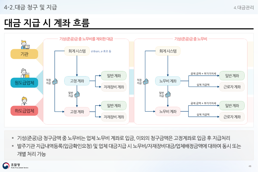 대금 지급 시 계좌 흐름