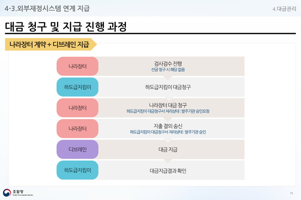 나라장터 계약과 디브레인 지급 연계
